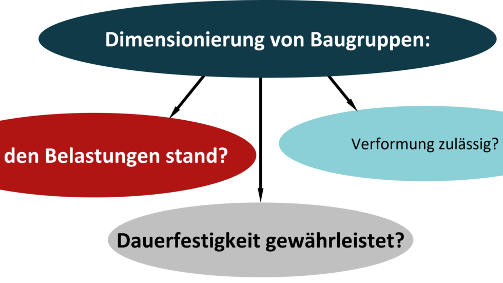 FEM Berechnung - Eine Einführung In Die Finite Elemente Methode