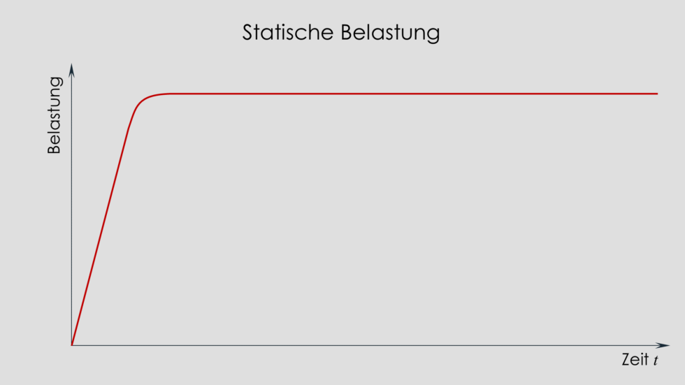 Dauerfestigkeit - wann der statische Nachweis nicht ausreicht