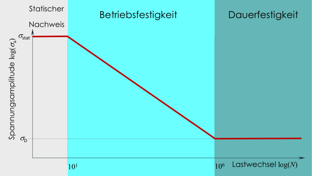 Wöhler-Kurve, Dauerfestigkeit im rechten Bereich.